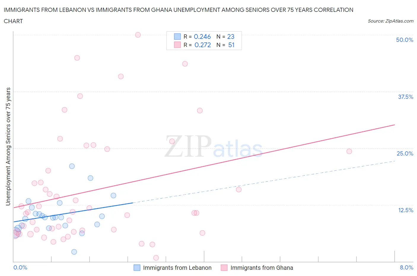 Immigrants from Lebanon vs Immigrants from Ghana Unemployment Among Seniors over 75 years