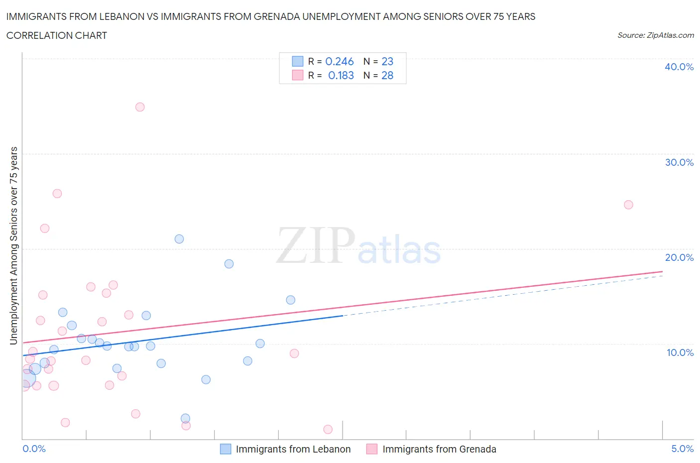 Immigrants from Lebanon vs Immigrants from Grenada Unemployment Among Seniors over 75 years