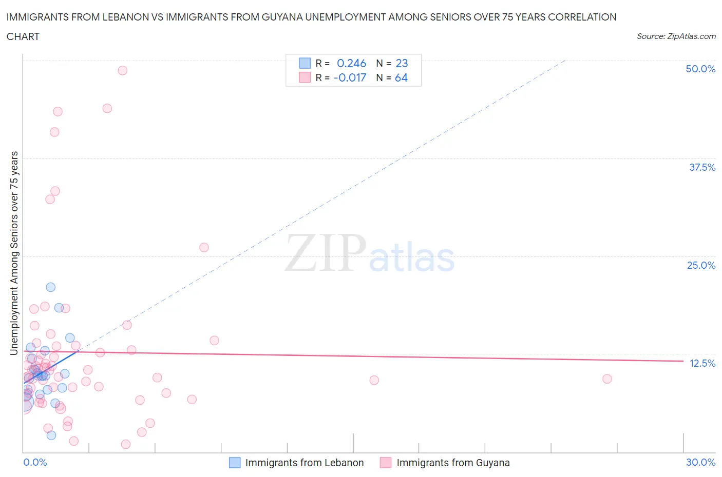 Immigrants from Lebanon vs Immigrants from Guyana Unemployment Among Seniors over 75 years