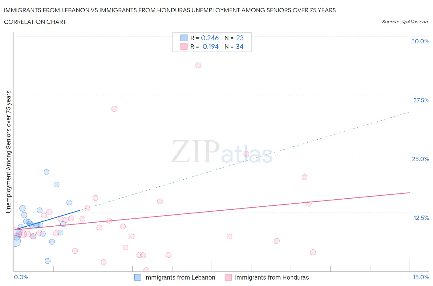 Immigrants from Lebanon vs Immigrants from Honduras Unemployment Among Seniors over 75 years