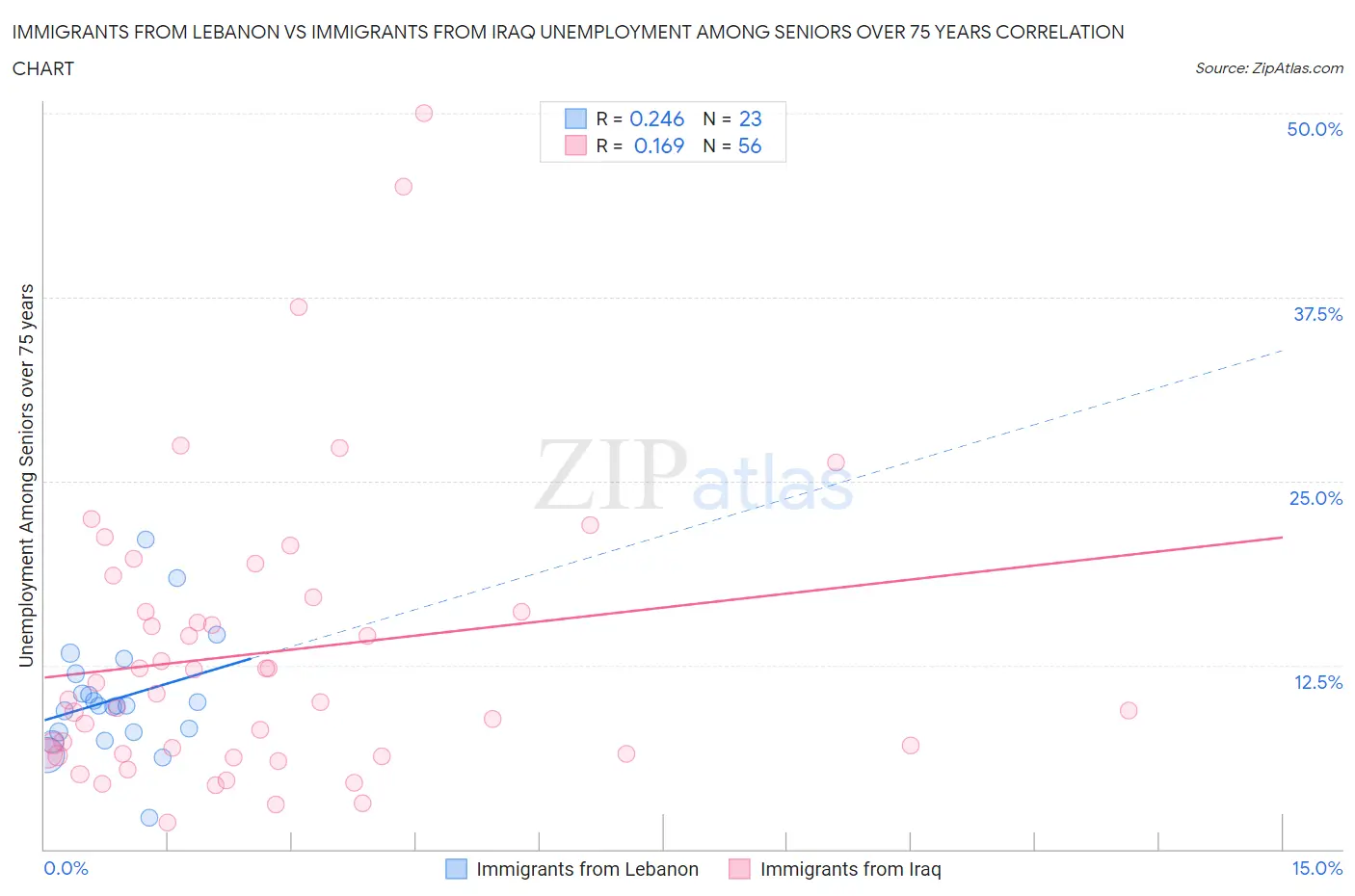 Immigrants from Lebanon vs Immigrants from Iraq Unemployment Among Seniors over 75 years