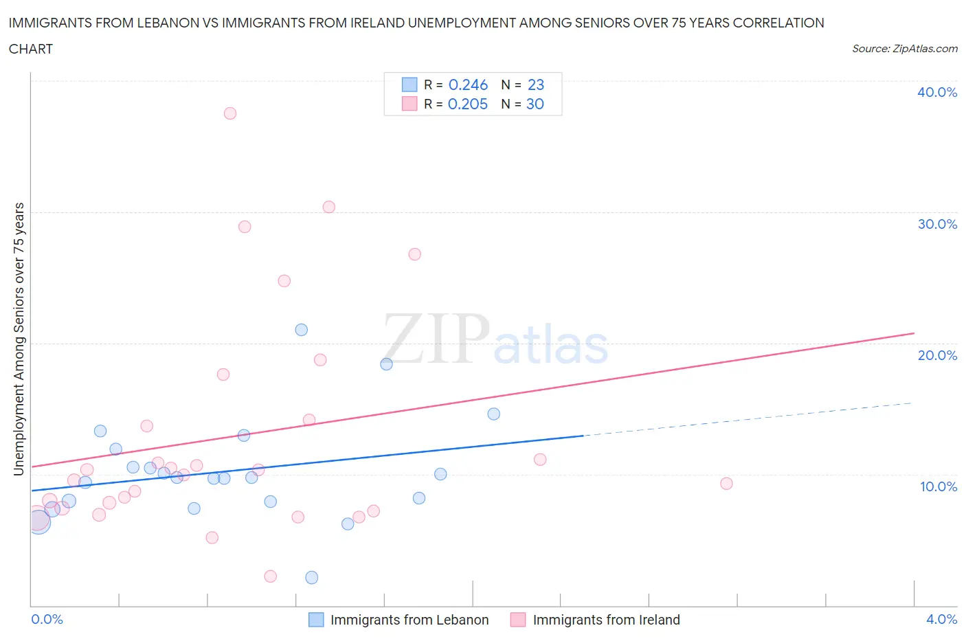 Immigrants from Lebanon vs Immigrants from Ireland Unemployment Among Seniors over 75 years