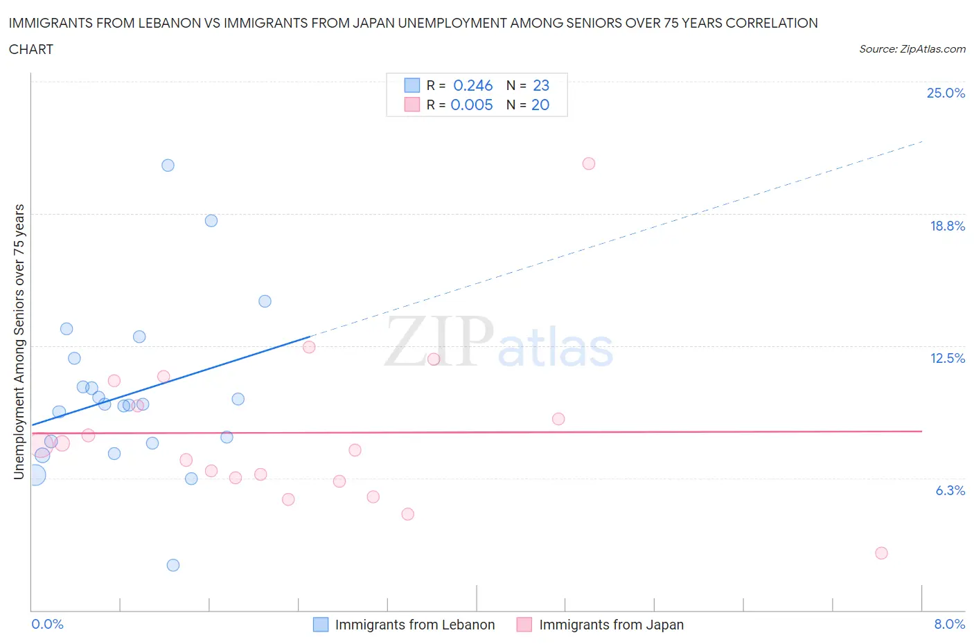 Immigrants from Lebanon vs Immigrants from Japan Unemployment Among Seniors over 75 years