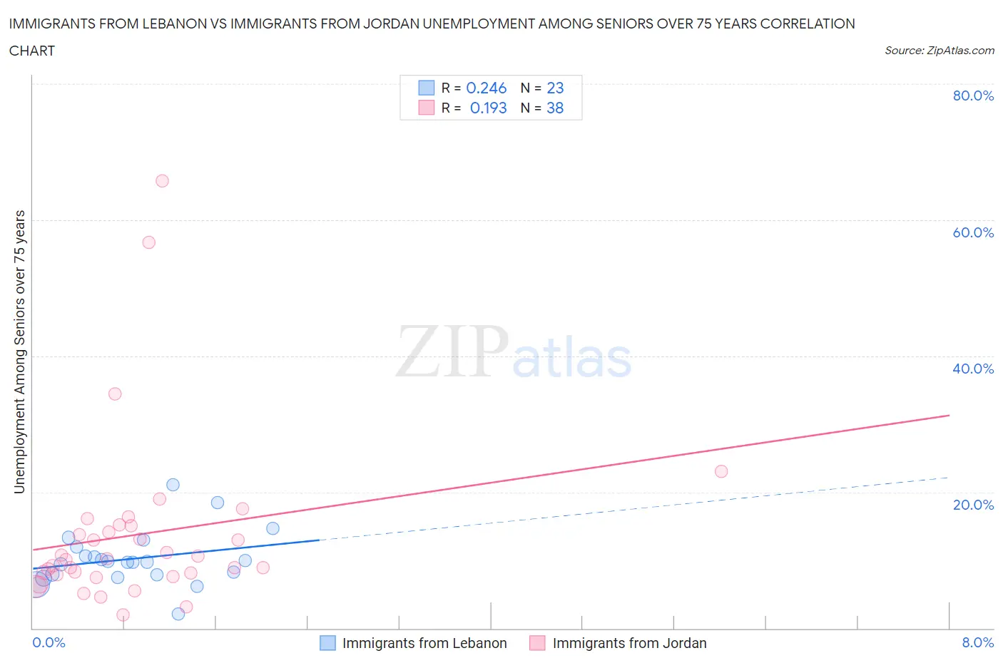 Immigrants from Lebanon vs Immigrants from Jordan Unemployment Among Seniors over 75 years