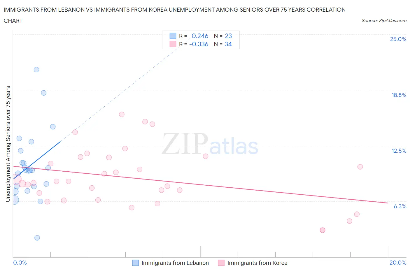 Immigrants from Lebanon vs Immigrants from Korea Unemployment Among Seniors over 75 years