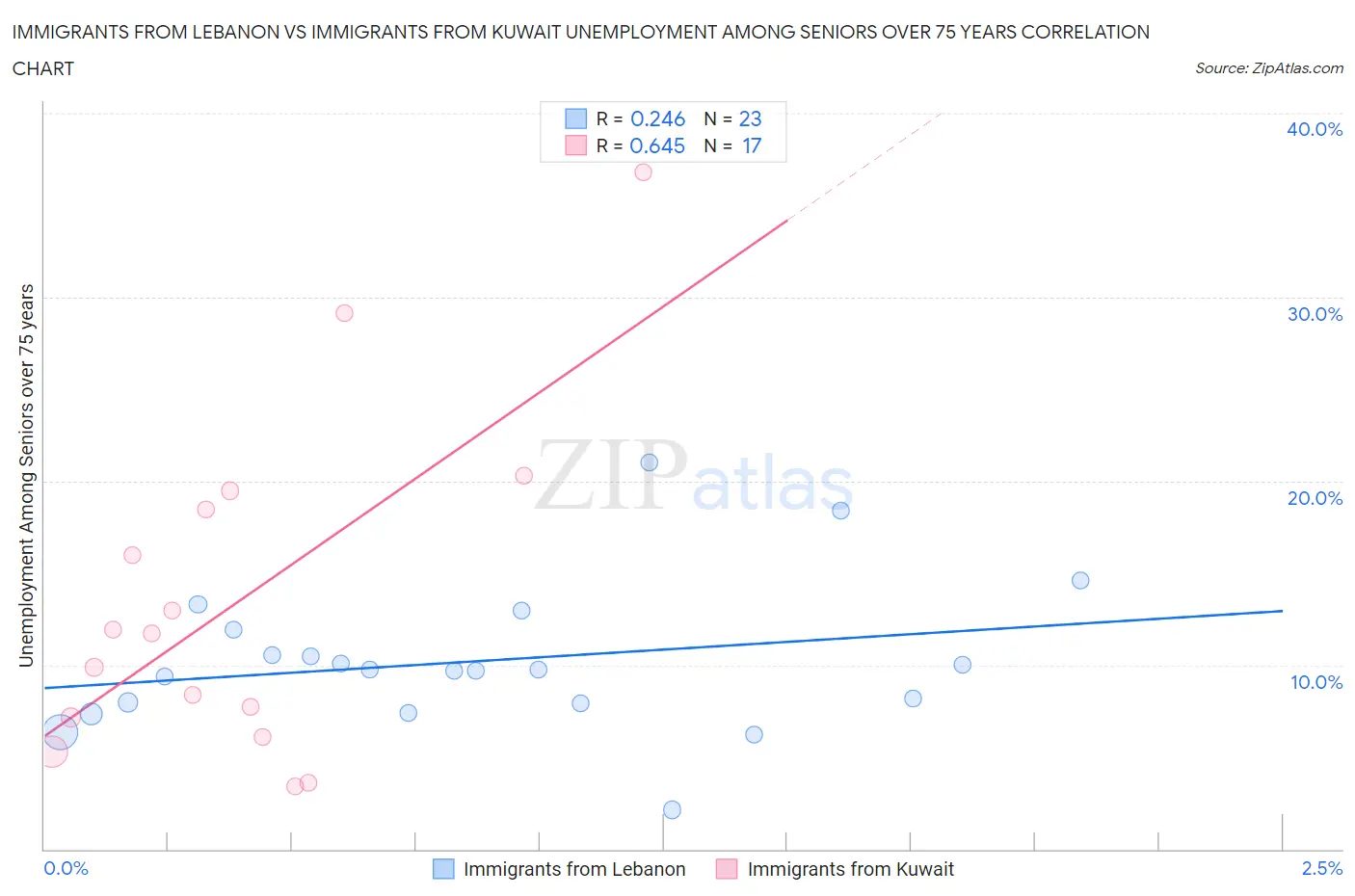 Immigrants from Lebanon vs Immigrants from Kuwait Unemployment Among Seniors over 75 years