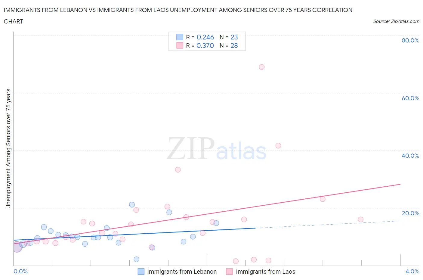 Immigrants from Lebanon vs Immigrants from Laos Unemployment Among Seniors over 75 years