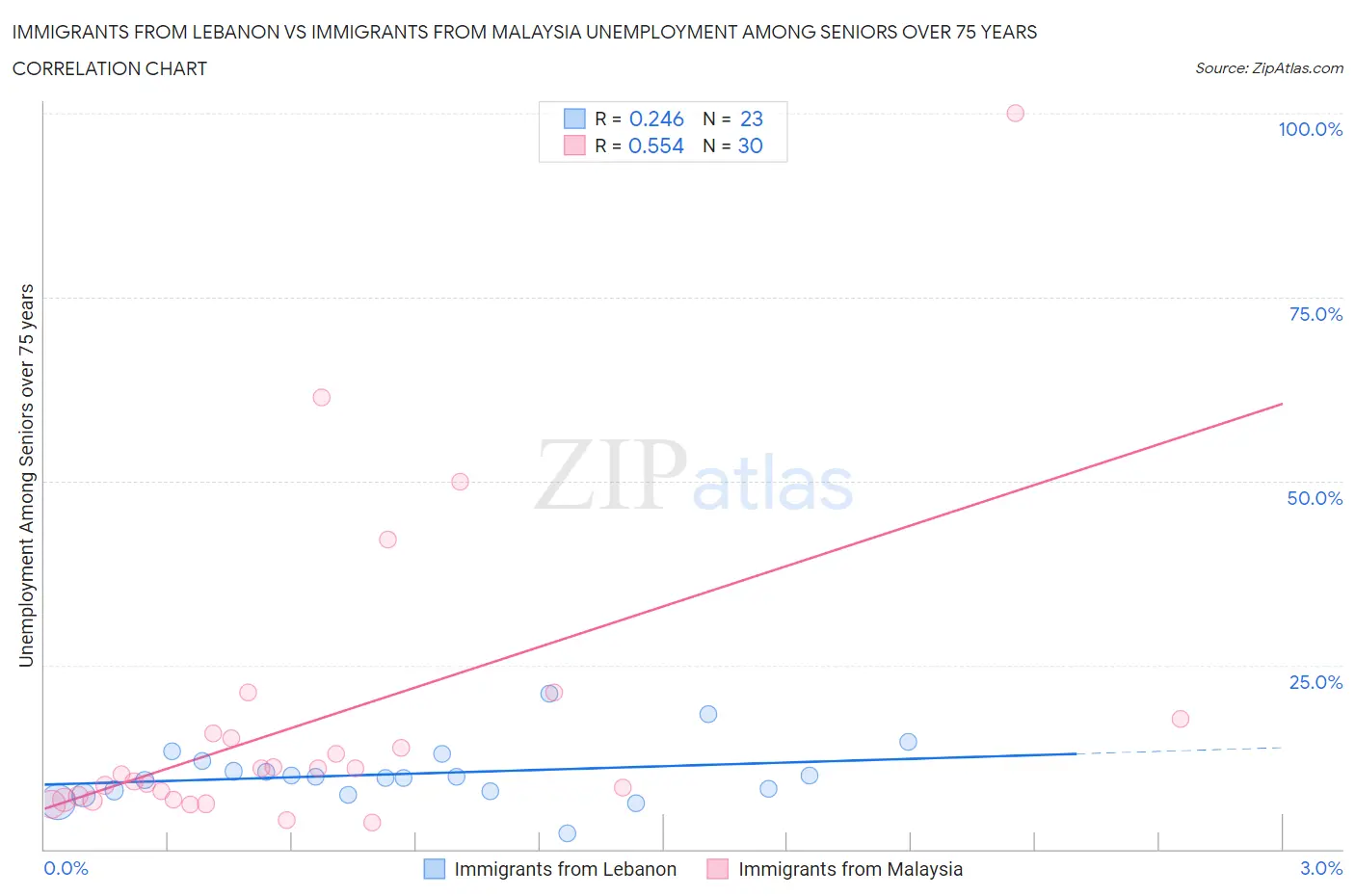 Immigrants from Lebanon vs Immigrants from Malaysia Unemployment Among Seniors over 75 years