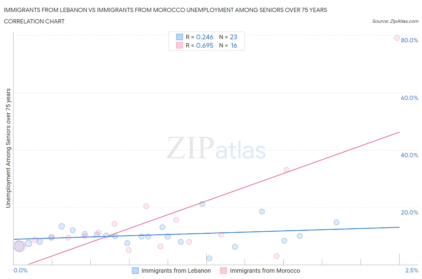 Immigrants from Lebanon vs Immigrants from Morocco Unemployment Among Seniors over 75 years