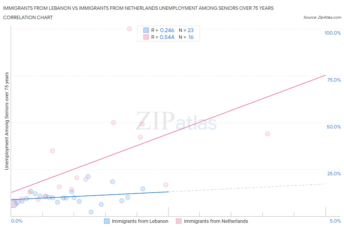 Immigrants from Lebanon vs Immigrants from Netherlands Unemployment Among Seniors over 75 years