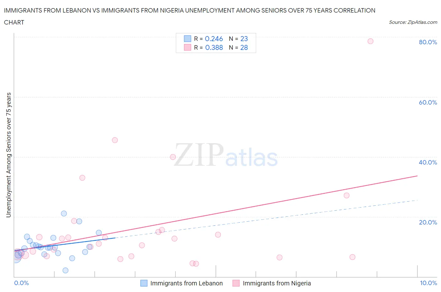 Immigrants from Lebanon vs Immigrants from Nigeria Unemployment Among Seniors over 75 years