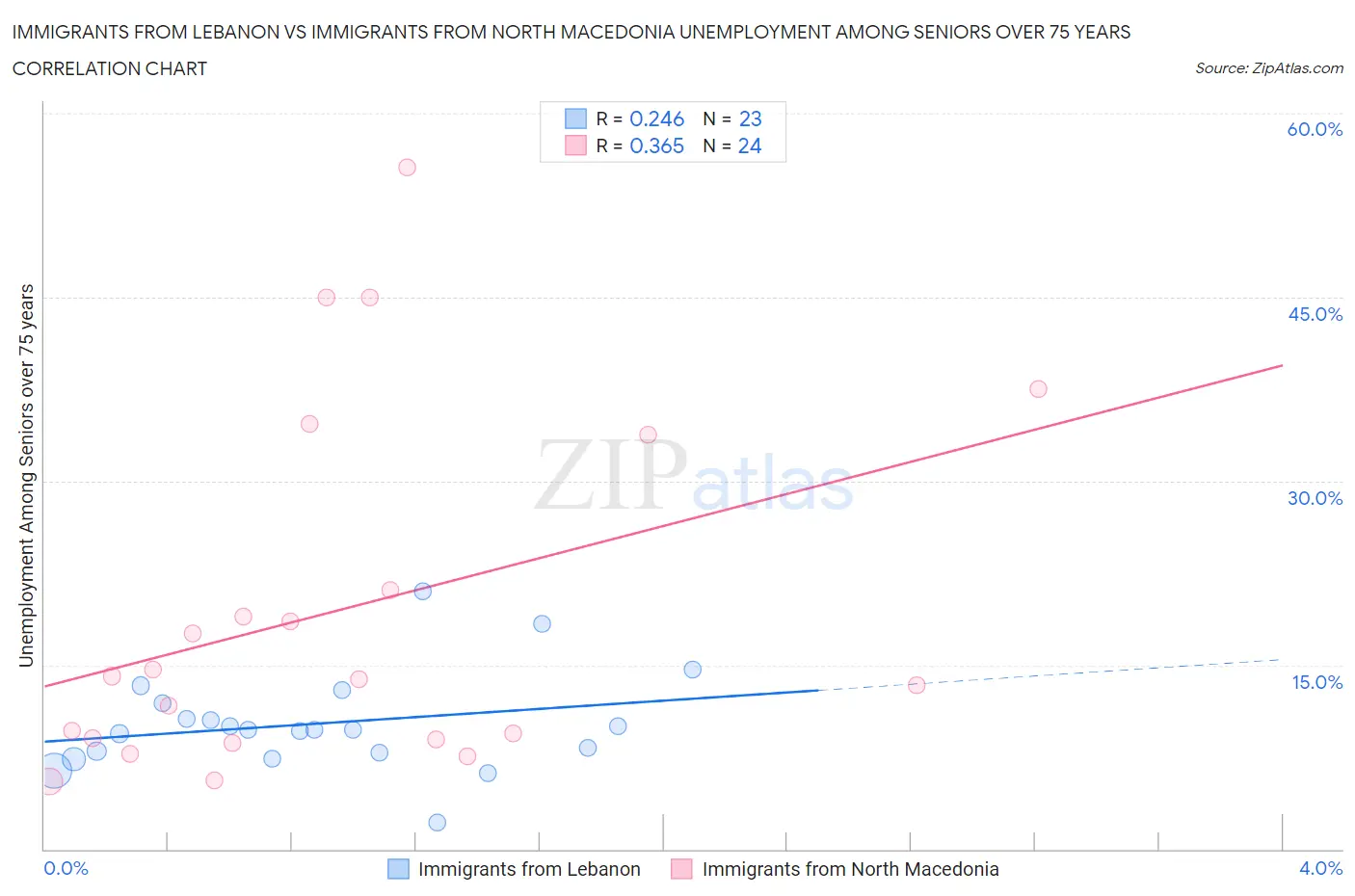 Immigrants from Lebanon vs Immigrants from North Macedonia Unemployment Among Seniors over 75 years