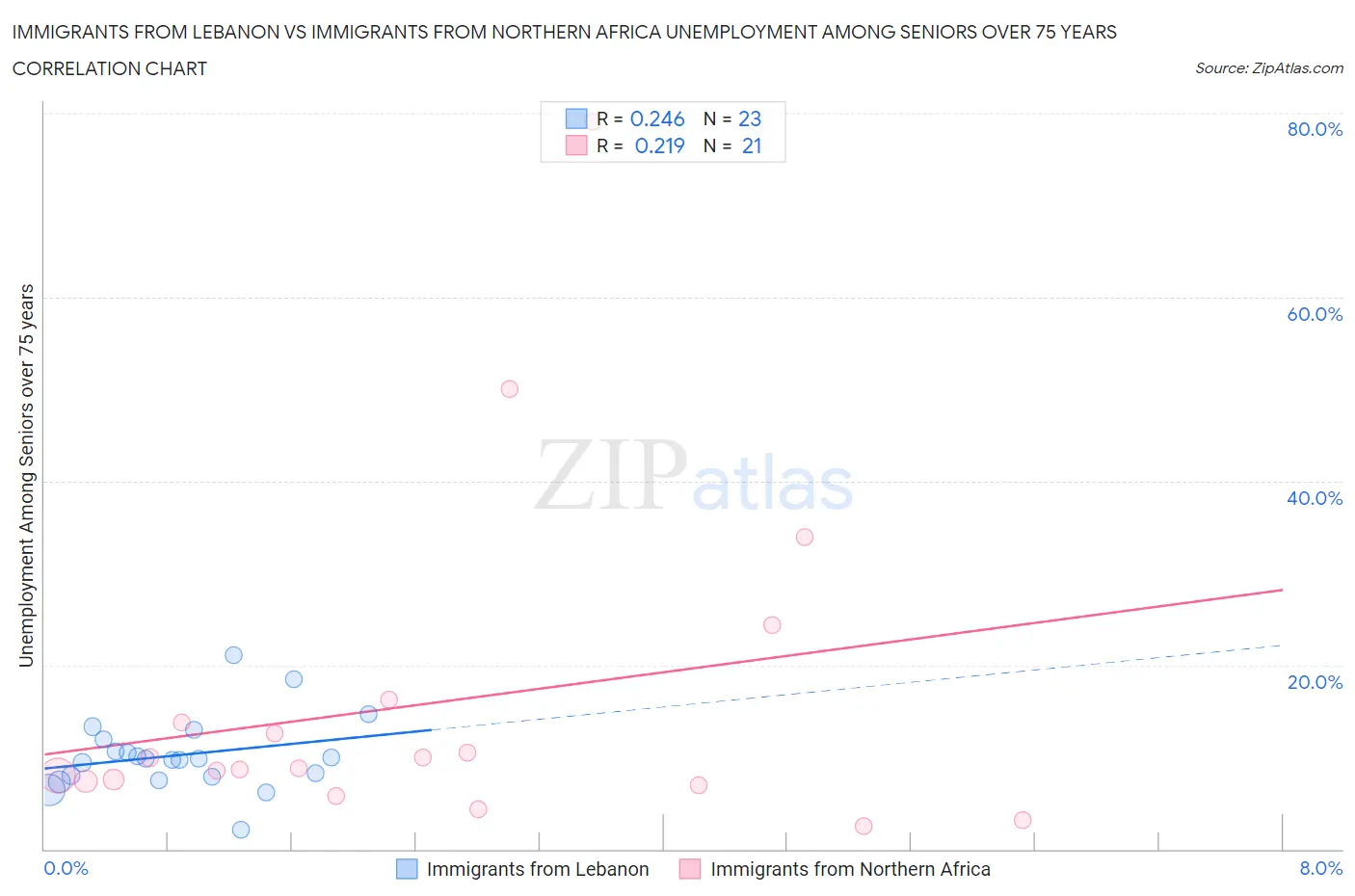 Immigrants from Lebanon vs Immigrants from Northern Africa Unemployment Among Seniors over 75 years