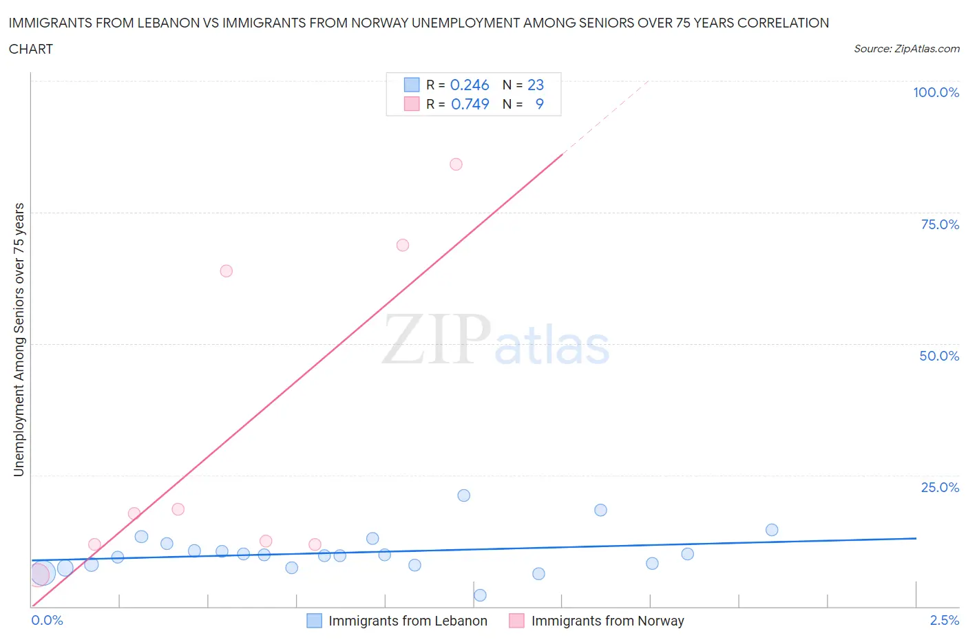 Immigrants from Lebanon vs Immigrants from Norway Unemployment Among Seniors over 75 years