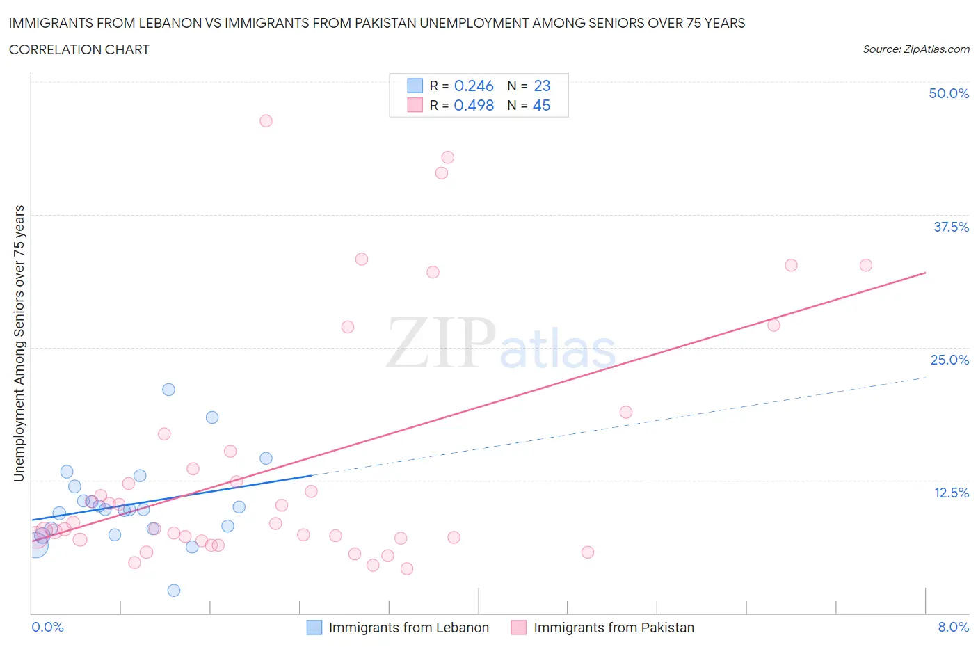 Immigrants from Lebanon vs Immigrants from Pakistan Unemployment Among Seniors over 75 years