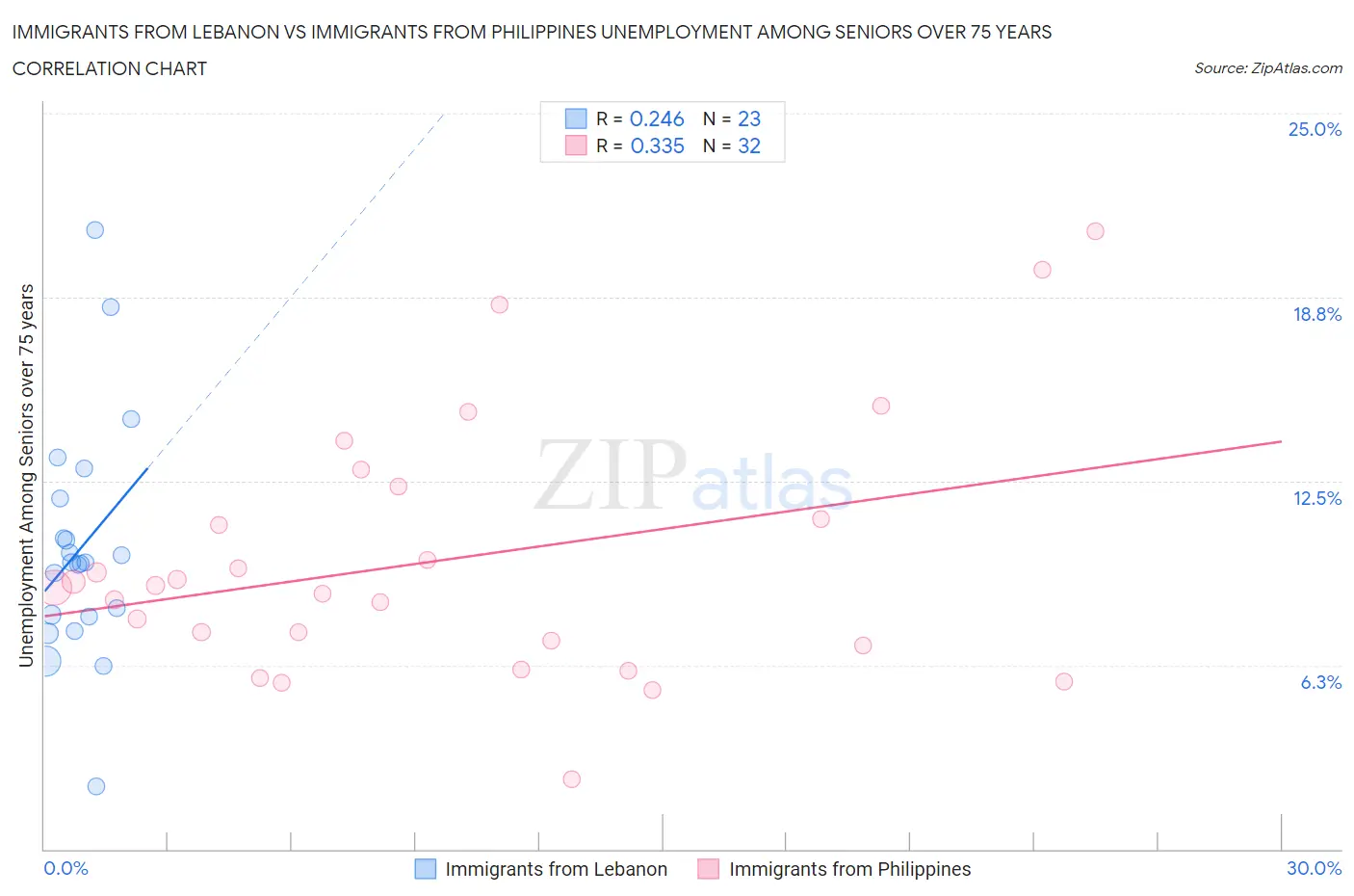 Immigrants from Lebanon vs Immigrants from Philippines Unemployment Among Seniors over 75 years