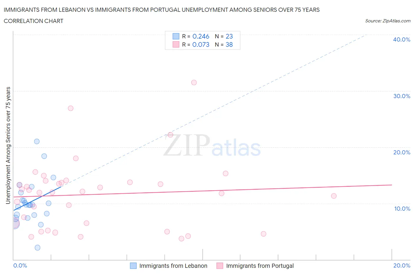 Immigrants from Lebanon vs Immigrants from Portugal Unemployment Among Seniors over 75 years