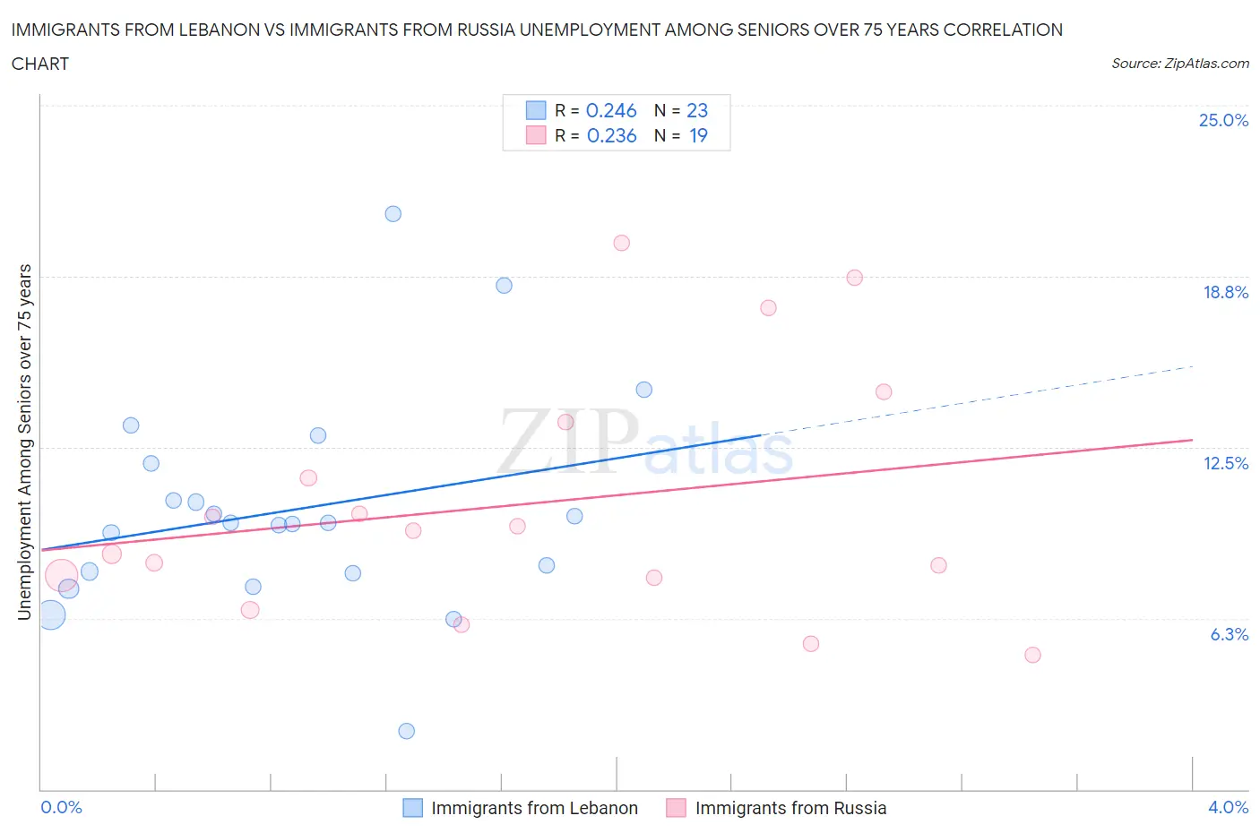 Immigrants from Lebanon vs Immigrants from Russia Unemployment Among Seniors over 75 years