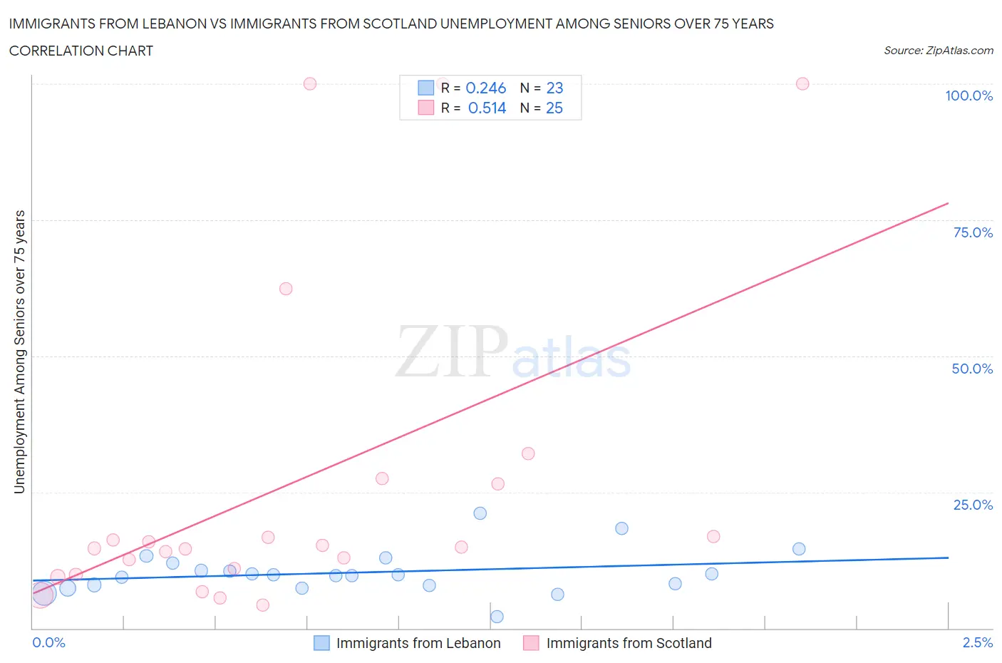 Immigrants from Lebanon vs Immigrants from Scotland Unemployment Among Seniors over 75 years