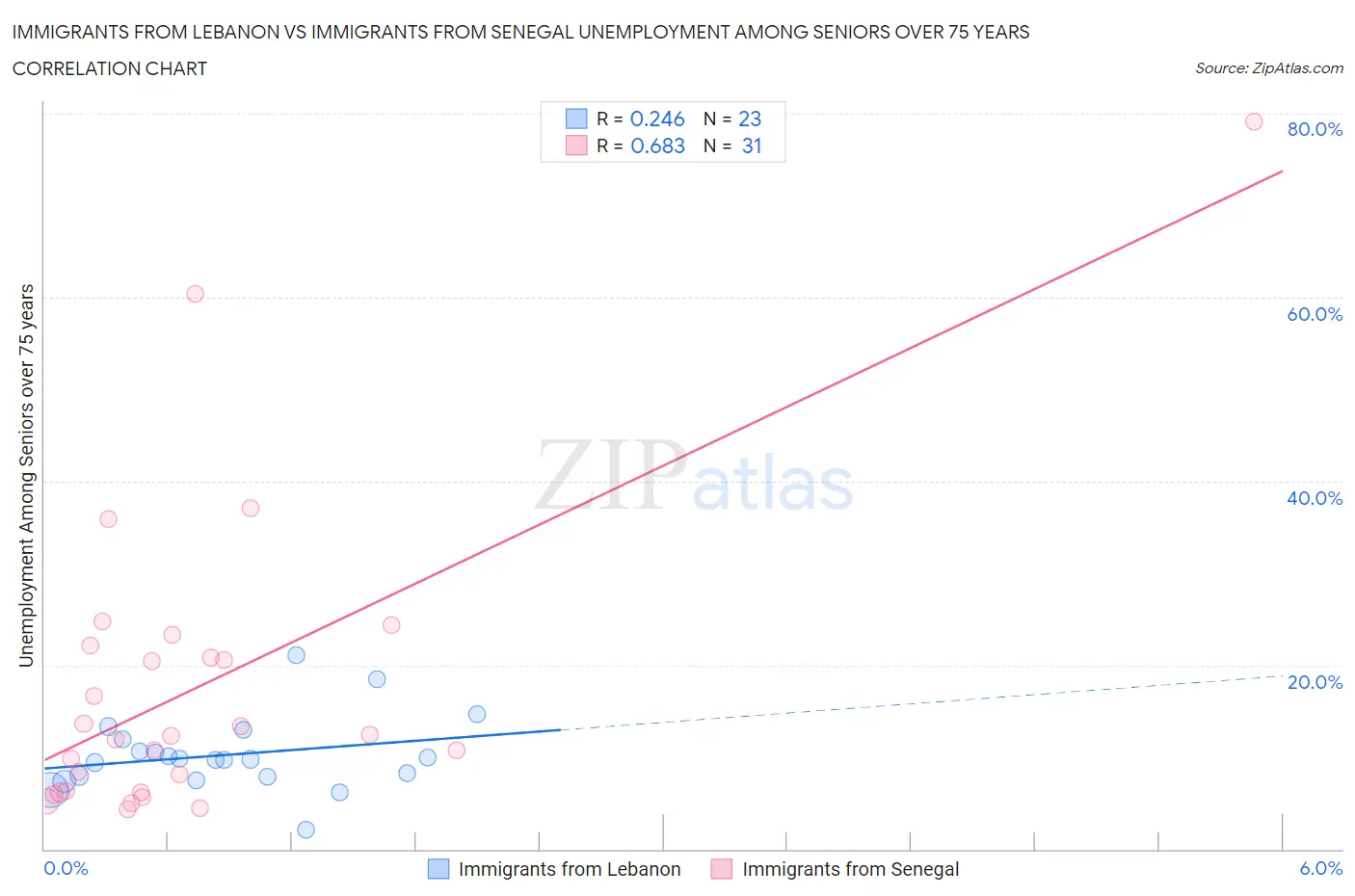 Immigrants from Lebanon vs Immigrants from Senegal Unemployment Among Seniors over 75 years