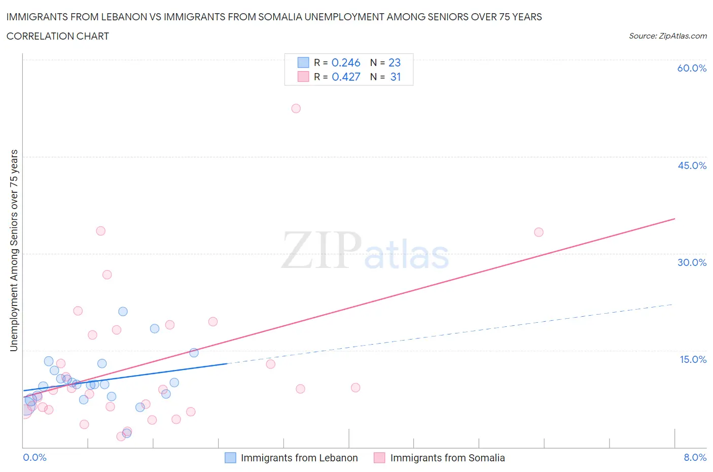 Immigrants from Lebanon vs Immigrants from Somalia Unemployment Among Seniors over 75 years