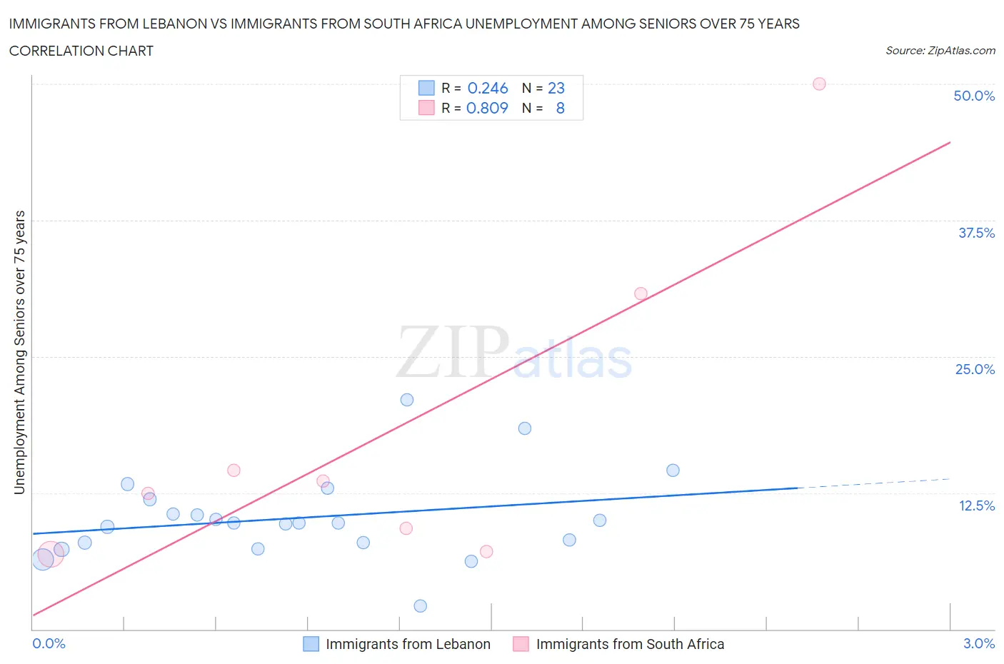 Immigrants from Lebanon vs Immigrants from South Africa Unemployment Among Seniors over 75 years