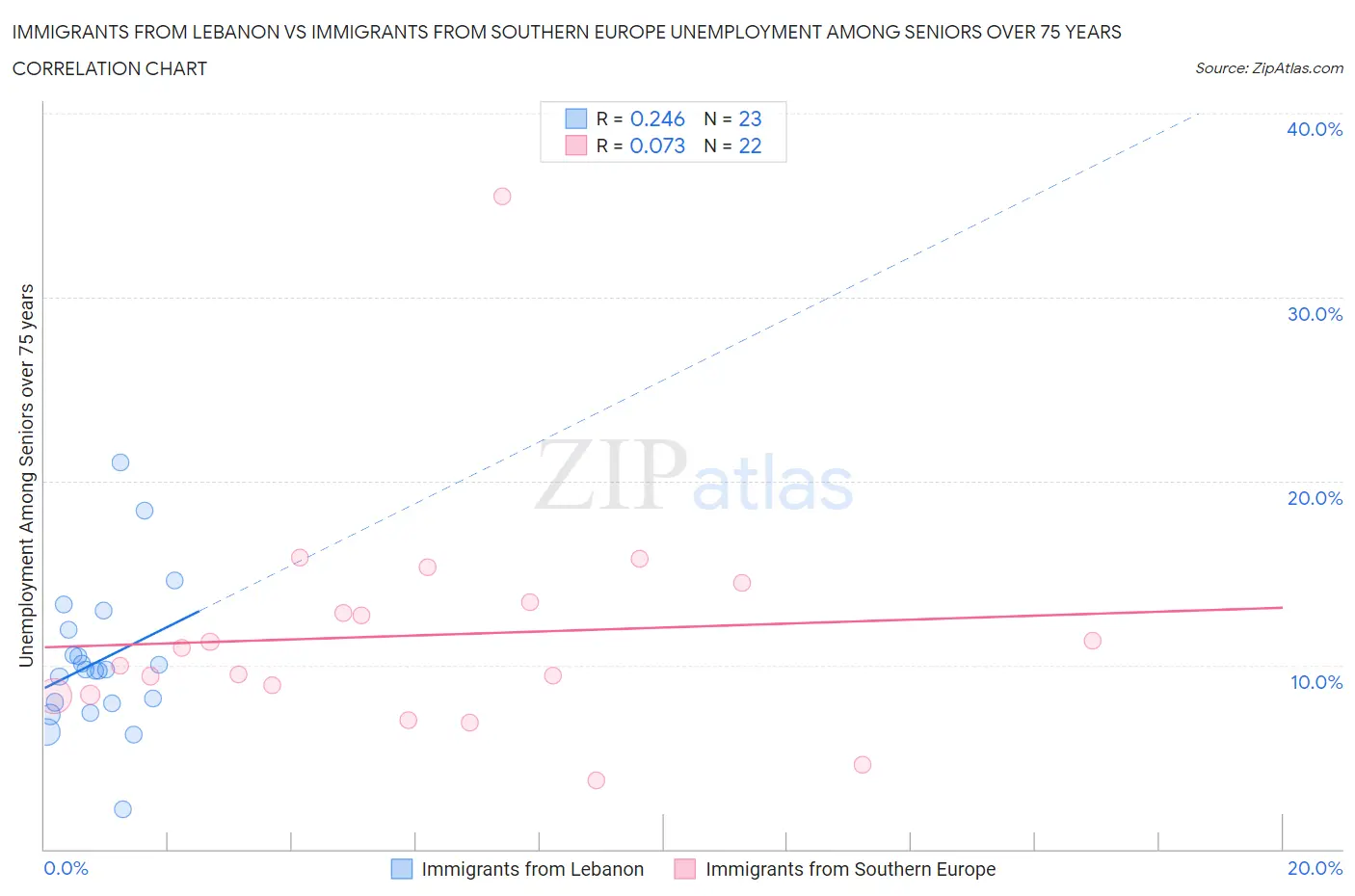 Immigrants from Lebanon vs Immigrants from Southern Europe Unemployment Among Seniors over 75 years