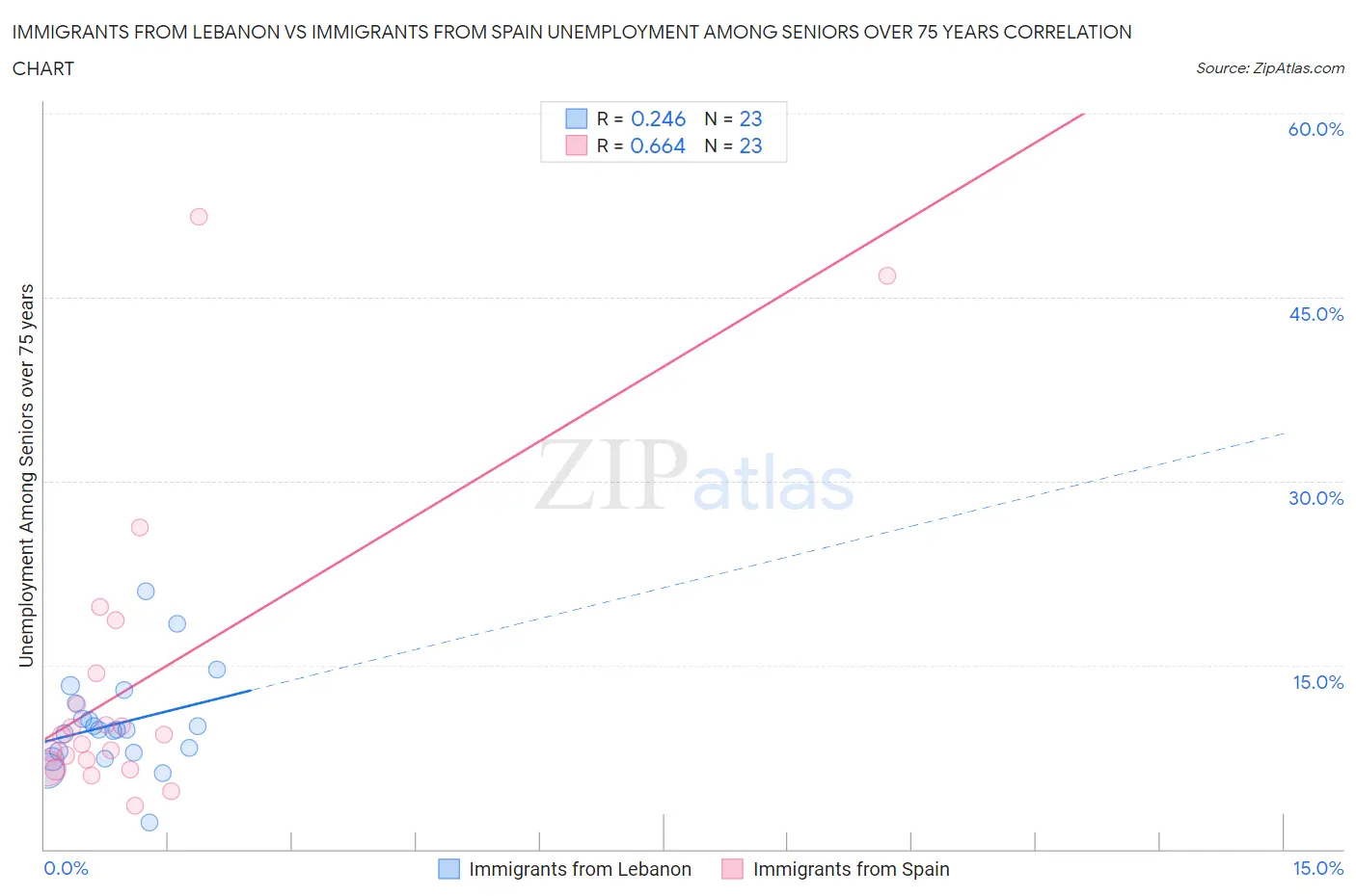 Immigrants from Lebanon vs Immigrants from Spain Unemployment Among Seniors over 75 years