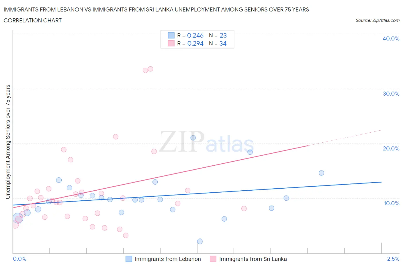 Immigrants from Lebanon vs Immigrants from Sri Lanka Unemployment Among Seniors over 75 years