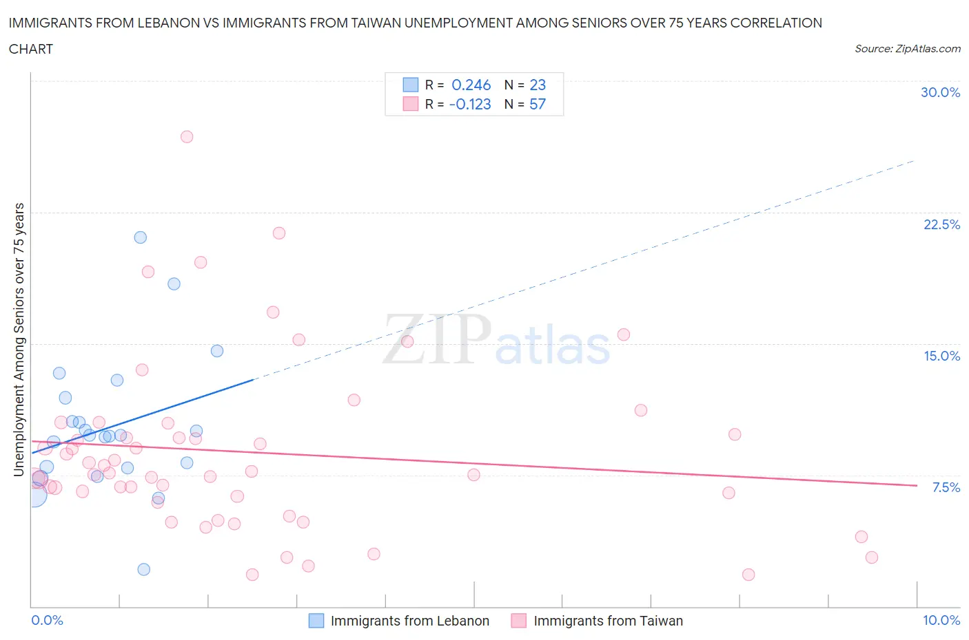 Immigrants from Lebanon vs Immigrants from Taiwan Unemployment Among Seniors over 75 years