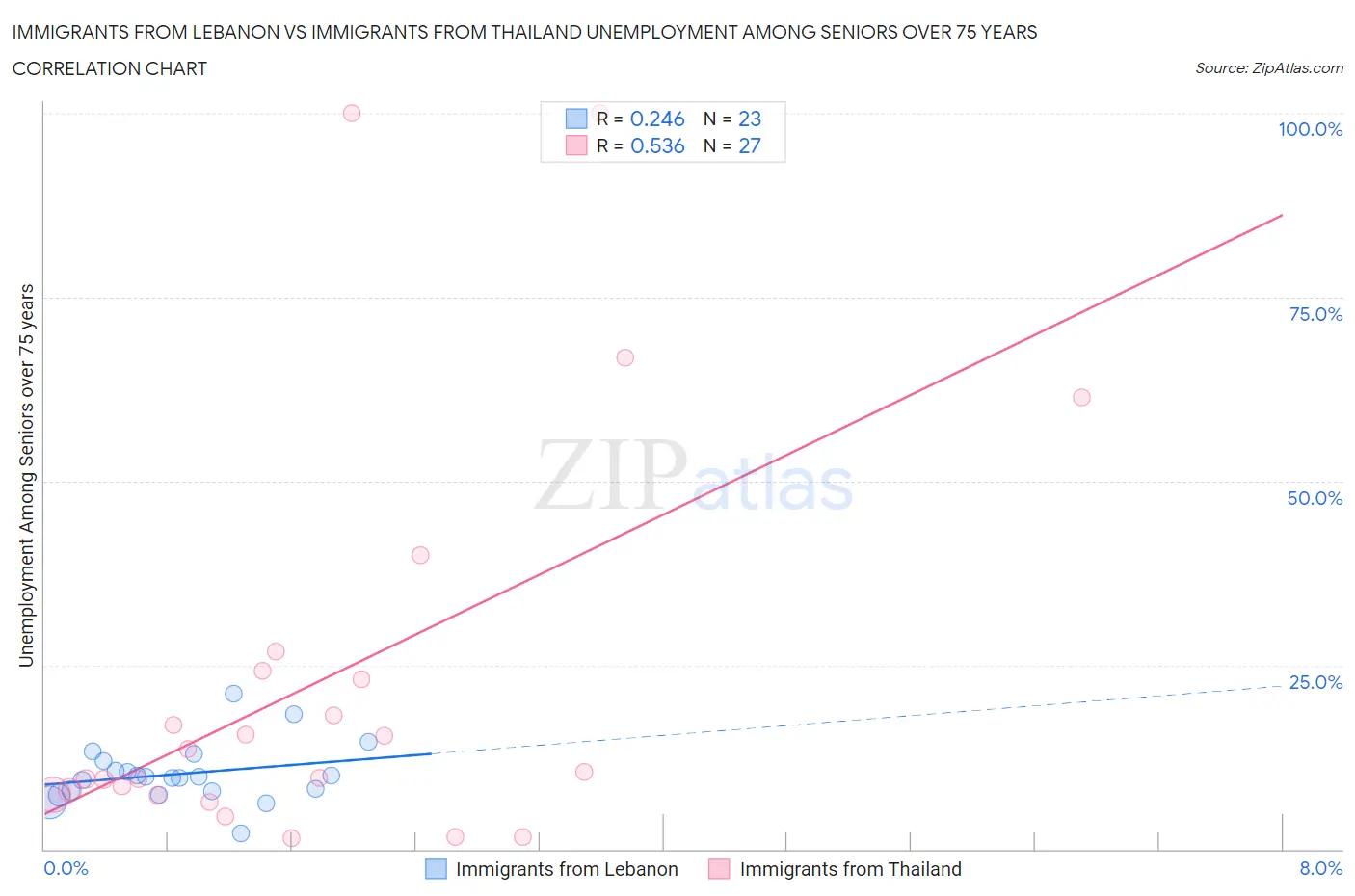 Immigrants from Lebanon vs Immigrants from Thailand Unemployment Among Seniors over 75 years