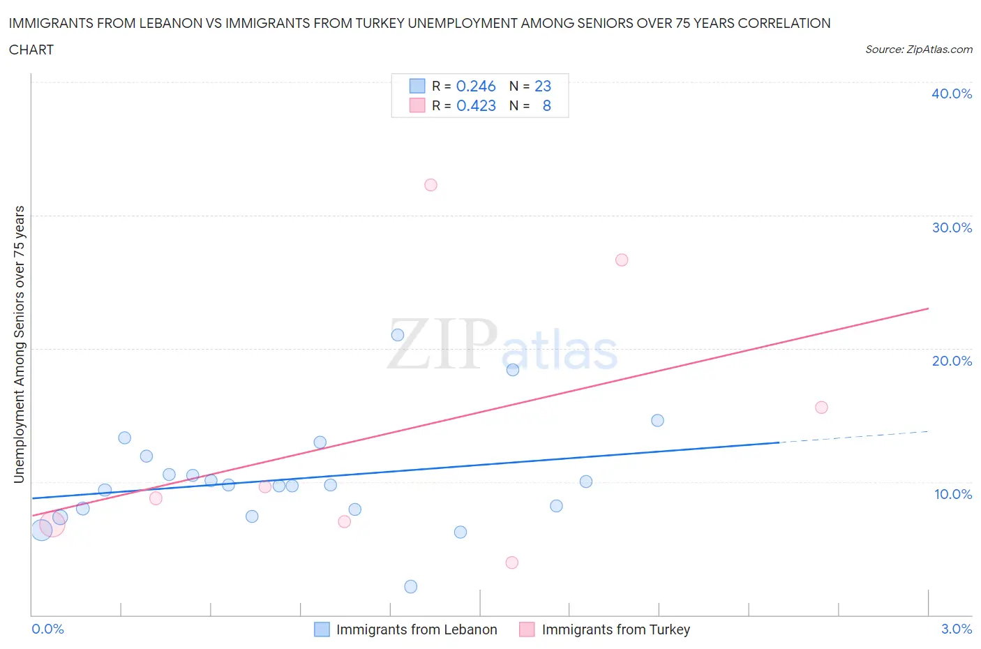 Immigrants from Lebanon vs Immigrants from Turkey Unemployment Among Seniors over 75 years