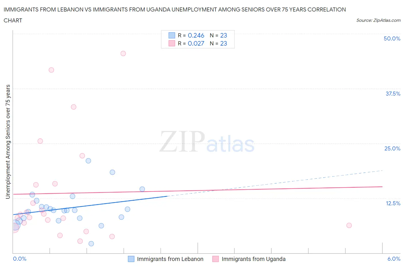 Immigrants from Lebanon vs Immigrants from Uganda Unemployment Among Seniors over 75 years