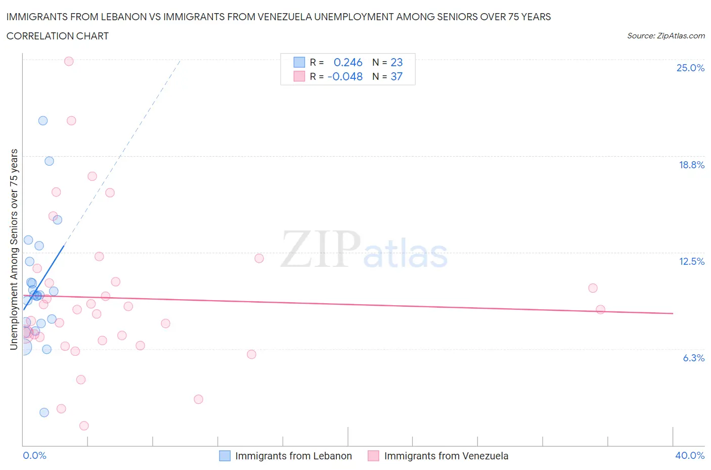 Immigrants from Lebanon vs Immigrants from Venezuela Unemployment Among Seniors over 75 years