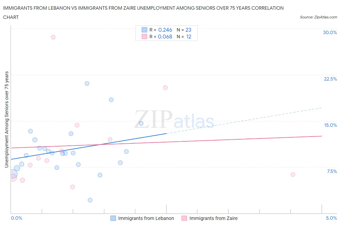 Immigrants from Lebanon vs Immigrants from Zaire Unemployment Among Seniors over 75 years