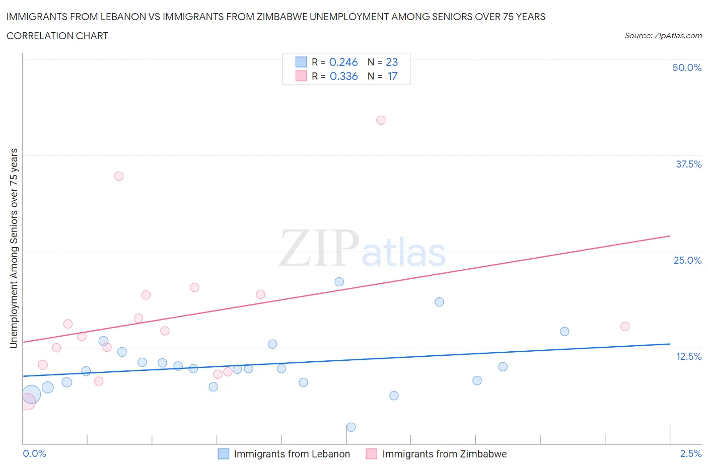 Immigrants from Lebanon vs Immigrants from Zimbabwe Unemployment Among Seniors over 75 years