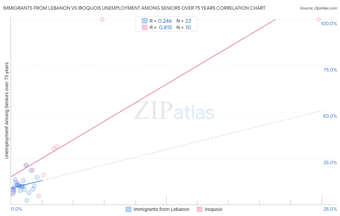 Immigrants from Lebanon vs Iroquois Unemployment Among Seniors over 75 years