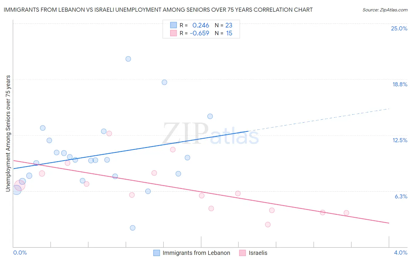 Immigrants from Lebanon vs Israeli Unemployment Among Seniors over 75 years