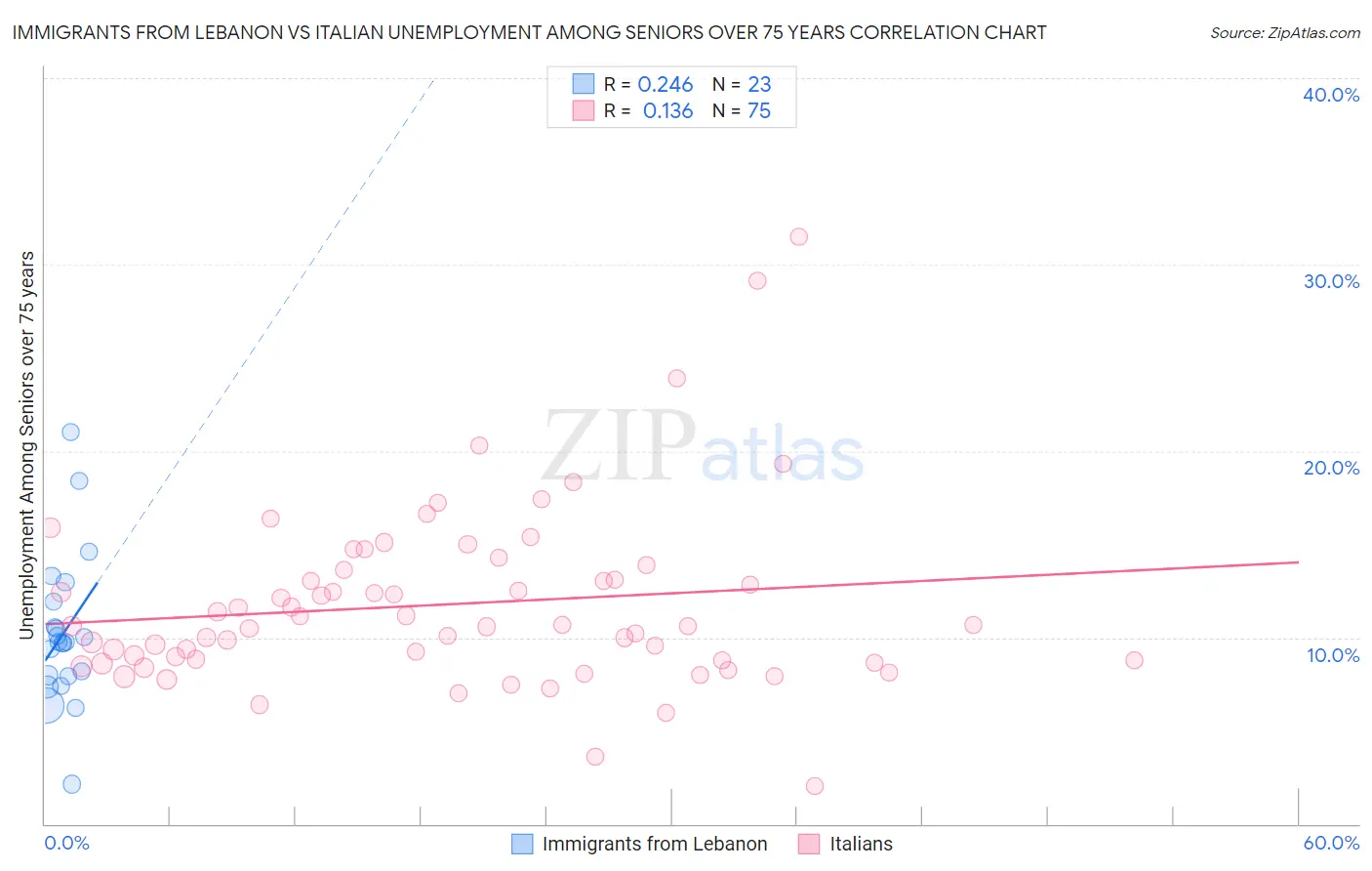 Immigrants from Lebanon vs Italian Unemployment Among Seniors over 75 years