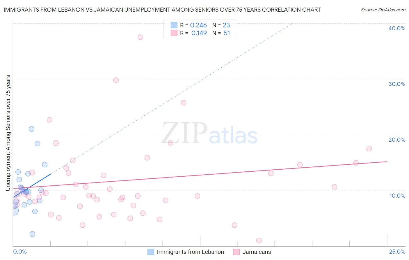 Immigrants from Lebanon vs Jamaican Unemployment Among Seniors over 75 years