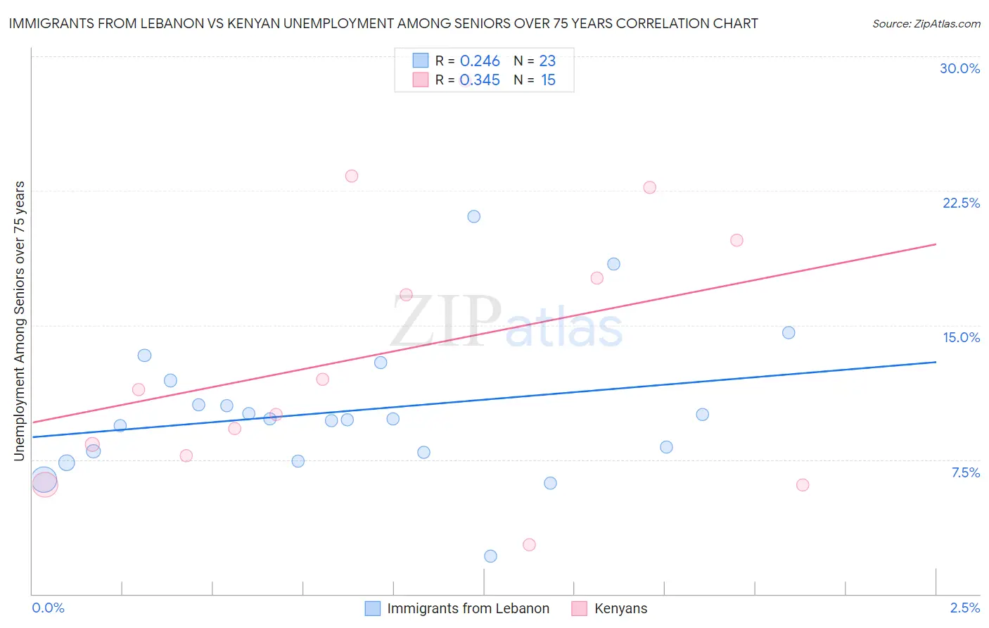 Immigrants from Lebanon vs Kenyan Unemployment Among Seniors over 75 years