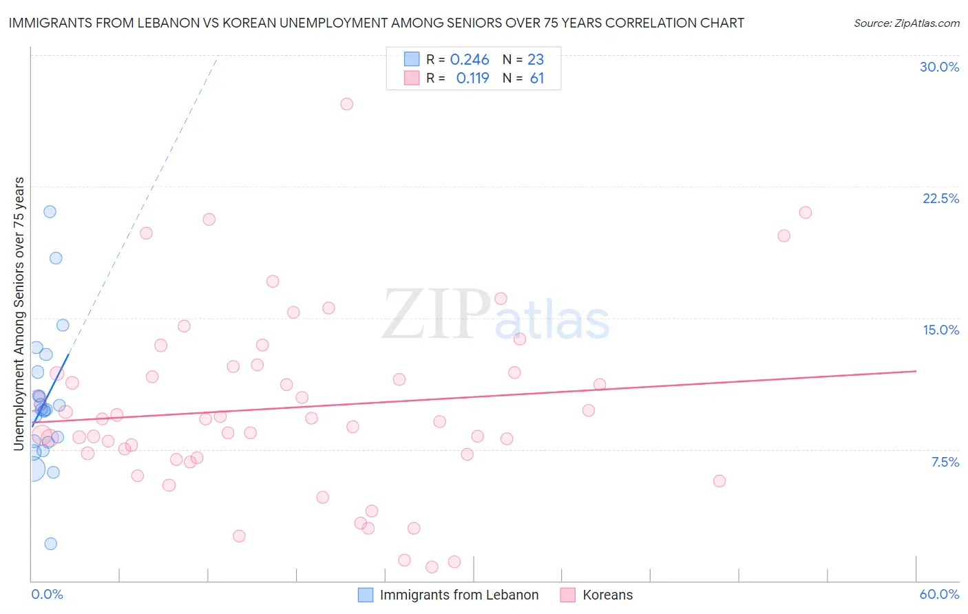 Immigrants from Lebanon vs Korean Unemployment Among Seniors over 75 years