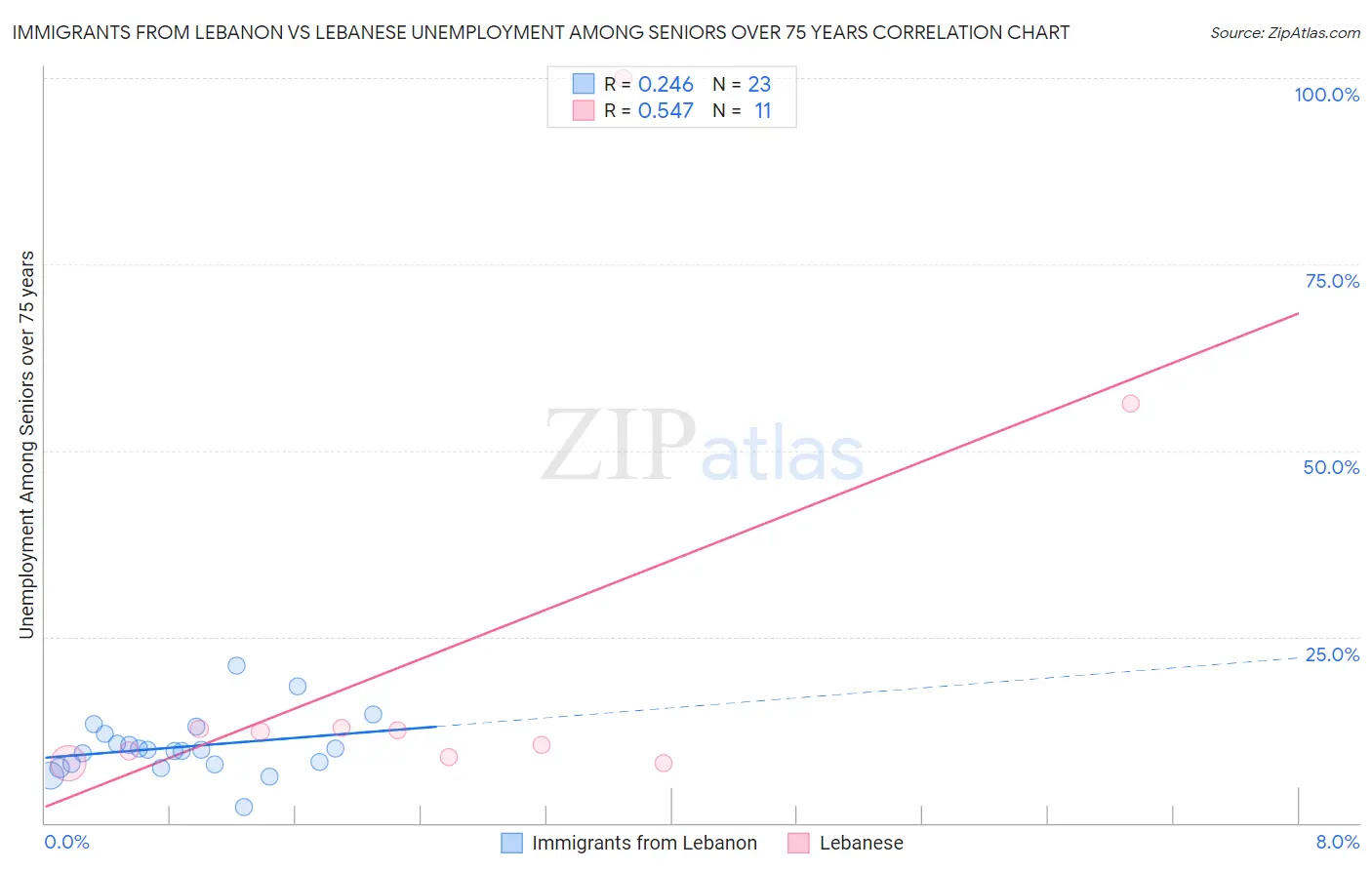 Immigrants from Lebanon vs Lebanese Unemployment Among Seniors over 75 years