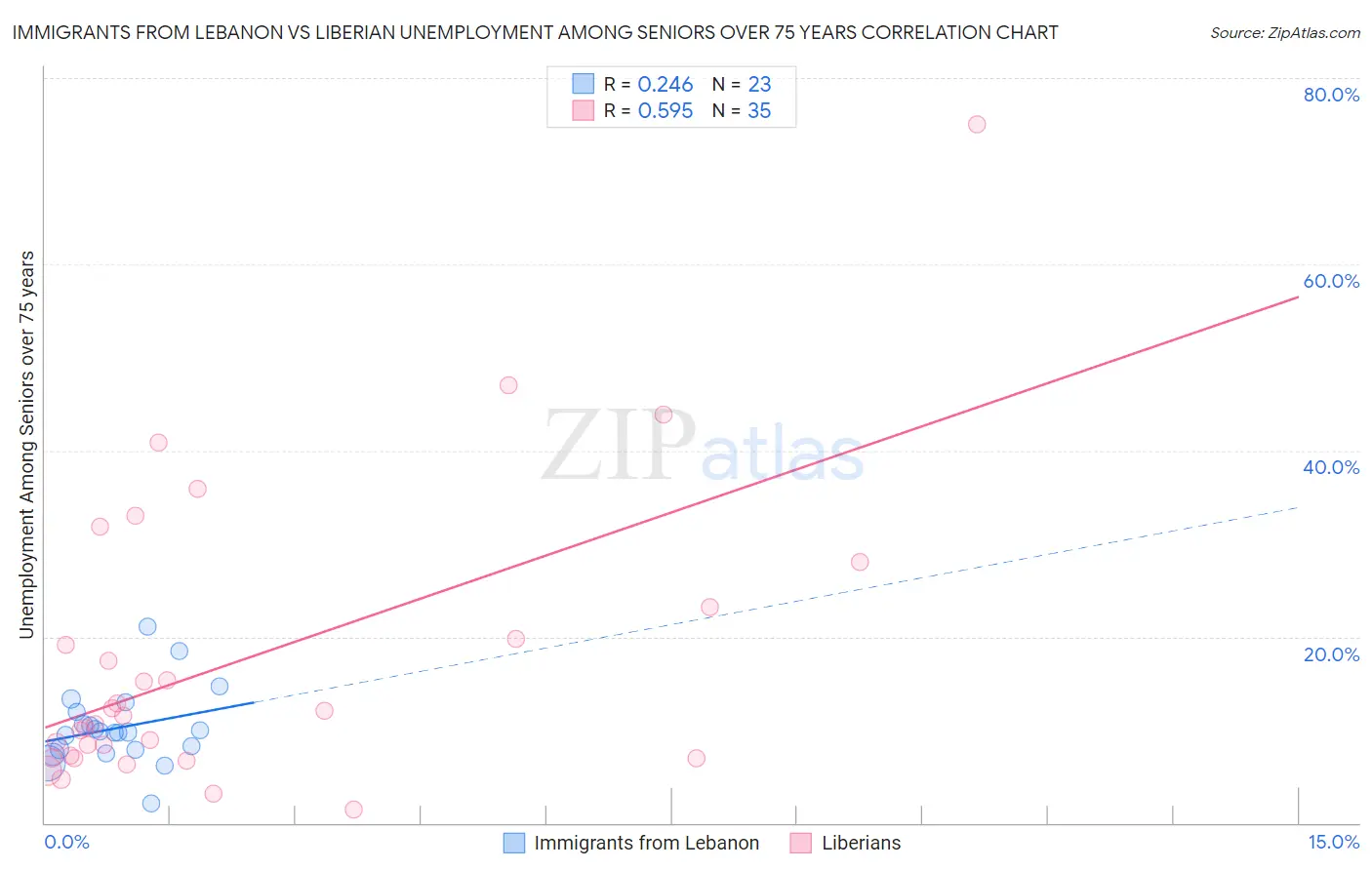 Immigrants from Lebanon vs Liberian Unemployment Among Seniors over 75 years