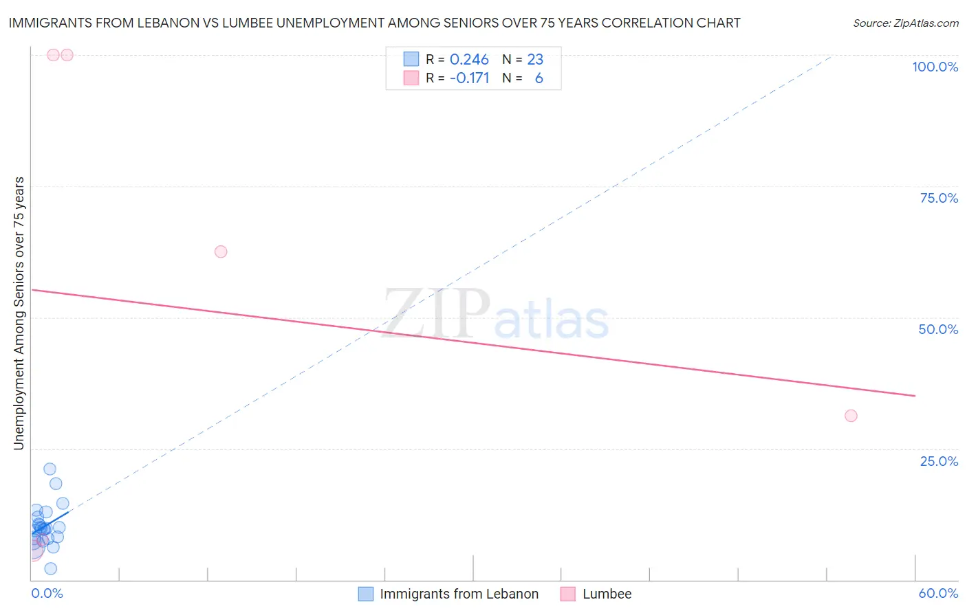 Immigrants from Lebanon vs Lumbee Unemployment Among Seniors over 75 years