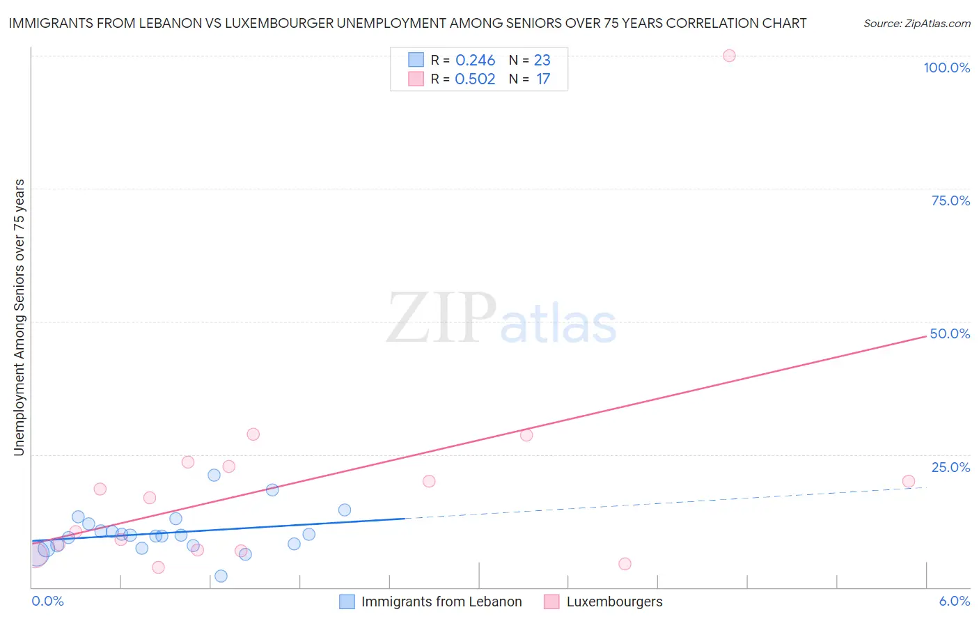 Immigrants from Lebanon vs Luxembourger Unemployment Among Seniors over 75 years