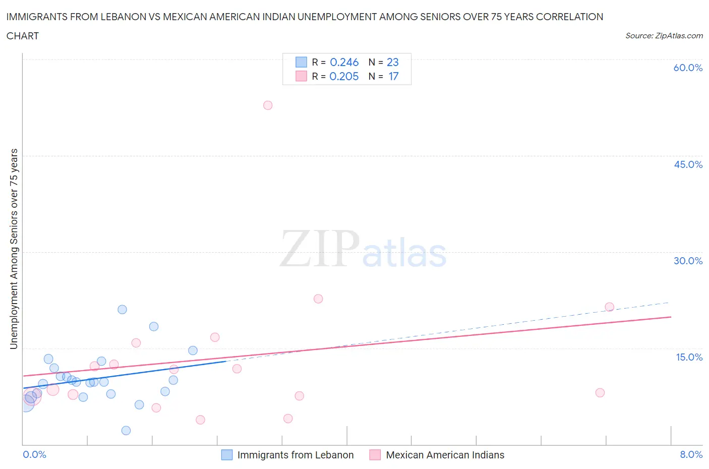 Immigrants from Lebanon vs Mexican American Indian Unemployment Among Seniors over 75 years