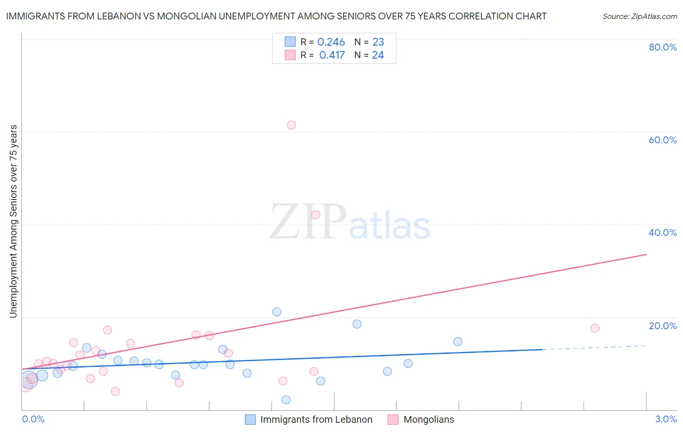 Immigrants from Lebanon vs Mongolian Unemployment Among Seniors over 75 years