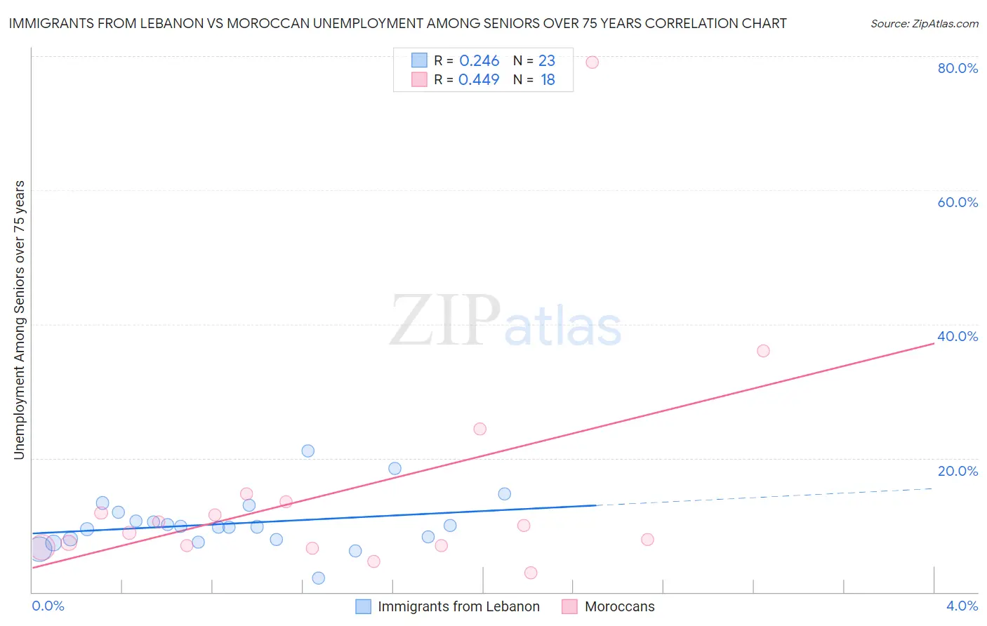 Immigrants from Lebanon vs Moroccan Unemployment Among Seniors over 75 years