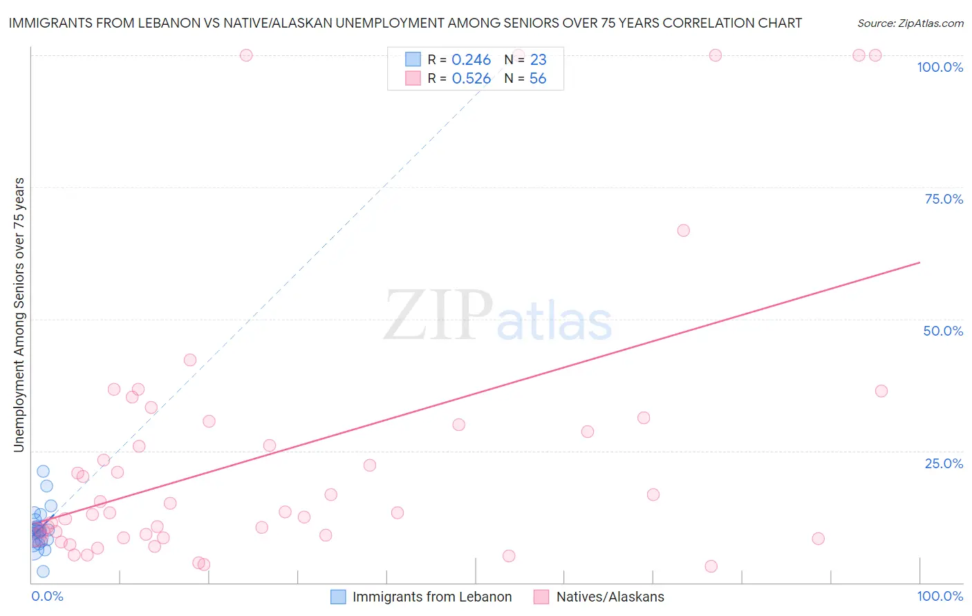 Immigrants from Lebanon vs Native/Alaskan Unemployment Among Seniors over 75 years